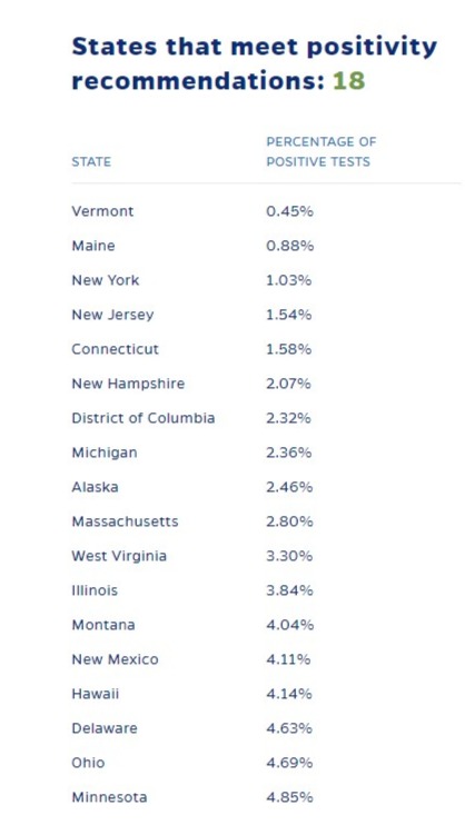 There are currently 18 states with positivity rates below 5 percent, the standard being used by the Johns Hopkins Coronavirus Resource Center  http://ow.ly/EcyM30r1R2R&nbsp;.