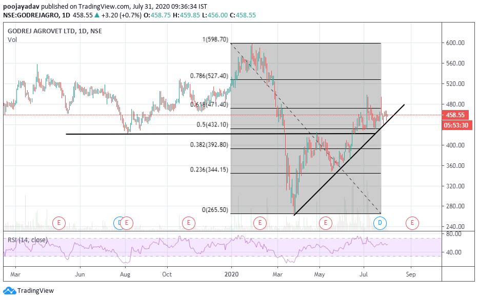 poojaya06260623's tweet photo. Trend line support on Godrej Agrovet Ltd(daily chart)

CMP =458
T1 = 471
SL = 432 

 #profitidea
#knowledgeisprofit
#learningandgrowing
#learneverysingleday
#technicalanalysis 
#financialmarket

Note: I can be 100% wrong as well, please do your own analysis before investing. https://t.co/T5vQwnMhCI