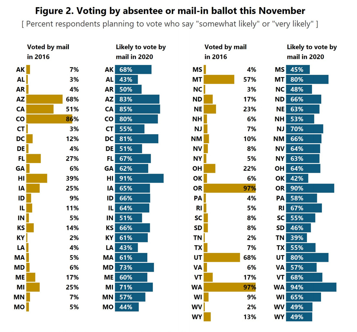cstewartiii's tweet photo. https://t.co/7H4uQySMff has just published a very important study about mail balloting and COVID-19.  One critical piece of info is anticipated usage of mail balloting by likely voters in Nov.  Here is the money graph.  Read the study. https://t.co/LiIIlaTGeQ. https://t.co/yxF2lRllcq