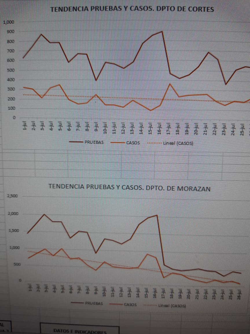 Tendencia clara de aplanamiento por disminución de pruebas si bien es cierto hay meseta en hospitales la tasa positividad excede el 45% ojo población cuidese