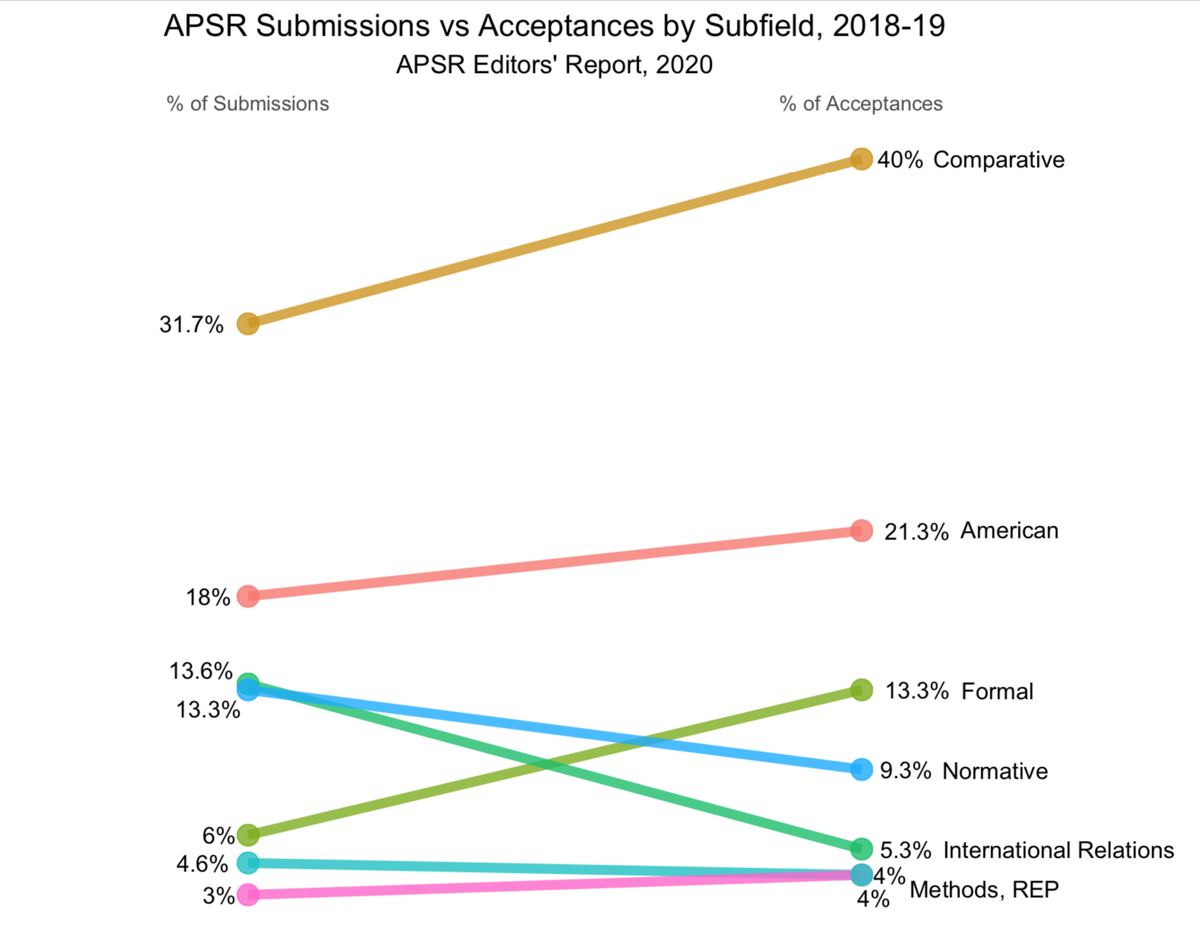 But the most recent editors’ report indicates the problem isn’t that IR’s not getting submitted - it’s that IR’s not getting accepted.