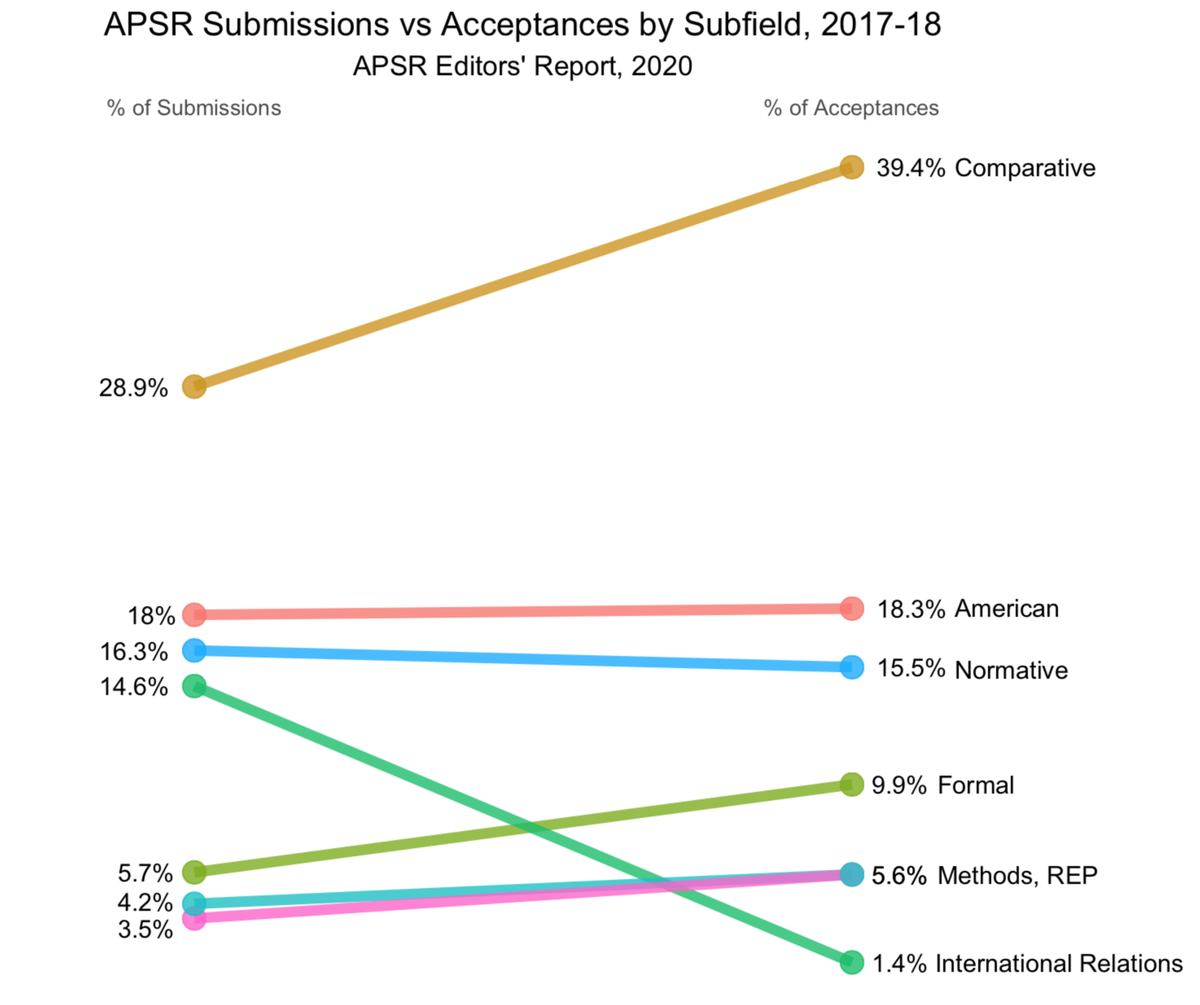 But the most recent editors’ report indicates the problem isn’t that IR’s not getting submitted - it’s that IR’s not getting accepted.