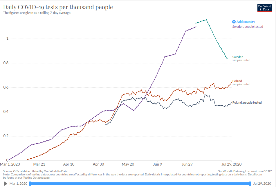 To implement the strategy to get everyone infected, spread the virus but make other countries to open borders Sweden1. Changed the way reporting: reports the number of samples tested instead of people tested - it looks better.Comparison with Poland who reports both.3/