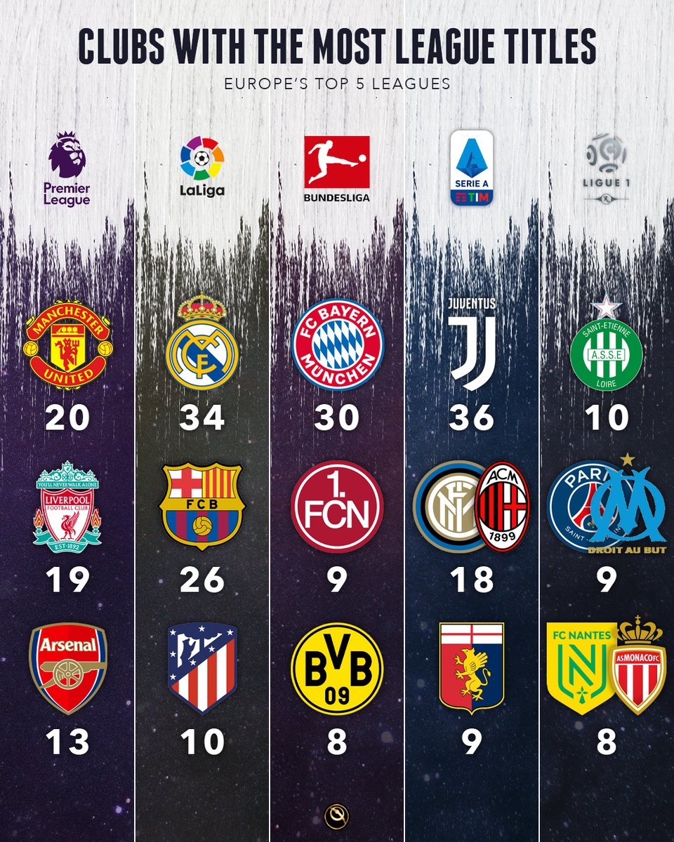 Globe Soccer - The current leaders in Europe's top leagues