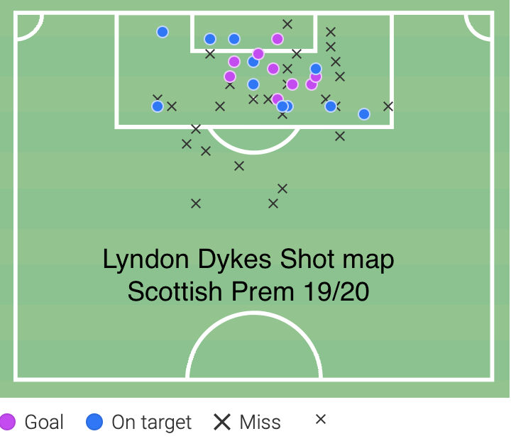 The 24r old, powerful, front man completed his first full season at  @LiviFCOfficial in 19/20 scoring 12 goals and making 10 goal assists from 32 appearances in all comps. 9 of those goals coming in the  #SPFL from 7.9 xG. Usually utilised as a lone forward in a 4-2-3-1 or 4-1-4-1