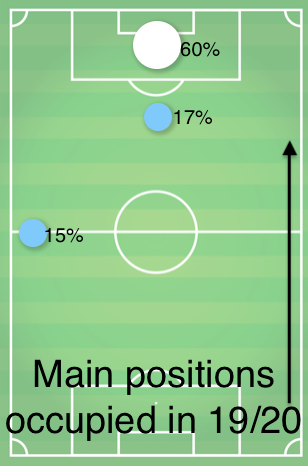 Whilst his numbers are not exactly blistering, it must be caveated that playing for Livingston who finished 5th last term generally averaged less than 45% possession & created only 1.3xG per90 with an average of only 4 shots per90 on target - Not one of the leagues big hitters!