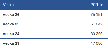 2. Decreased testing.Tests were increasing until week 28 (July 6-12), FHM/PHA informed the public that it's increasing and then tests started to decrease and no one noticed as Swedish media have FHM's press conference as the only source of information and don't check facts.5/