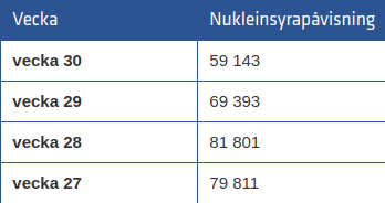 2. Decreased testing.Tests were increasing until week 28 (July 6-12), FHM/PHA informed the public that it's increasing and then tests started to decrease and no one noticed as Swedish media have FHM's press conference as the only source of information and don't check facts.5/