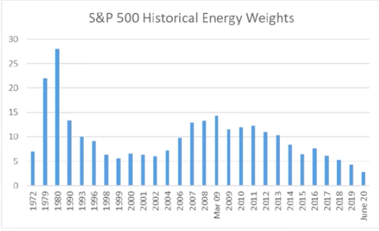 3. Passive being past the point of being able to rebalanceTake Tech =21% of the indexWhat happens if it wants to rebalance into energy at 3%There is only $1 active for $2 passive so they can't buy it and why would they buy it?Energy is likely outperforming hence rebalance