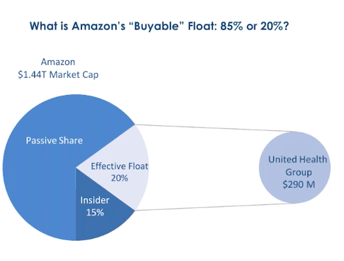 2. Passive is cornering stocks floatTake Amazon Market cap minus inside ownership (15%) =$1.2TPassive holds ~$910B which isn't for sale and is increasing with positive inflowsWhich means available float is only ~290BIndex funds are in process of cornering  $AMZN stock