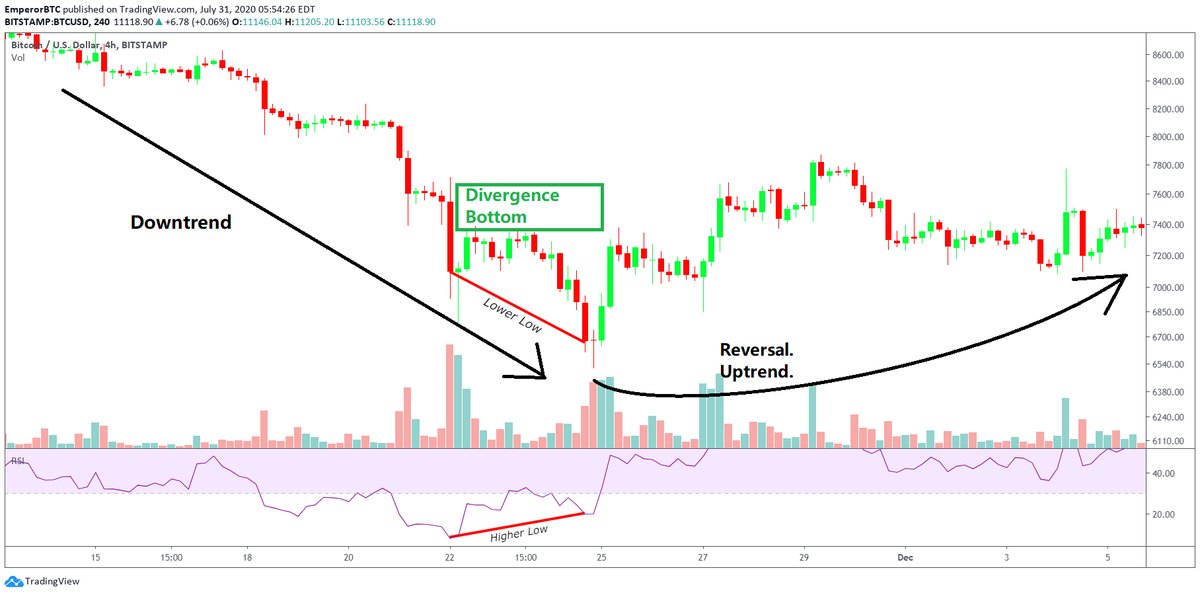 Bullish Divergence Market-Structure.-It is formed when the downtrend price move is going to reverse.The LOWS of the price and oscillator are not in sync.-Useful in predicting the bottom.To find bullish divergences, ALWAYS LOOK AT THE LOWS of the oscillator and the price.