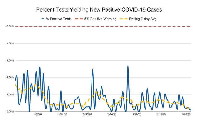 GovPhilScott's tweet image. Vermont&apos;s 7-day average test positivity rate this week is again the lowest in the U.S., below one-half of one percent (.45%). 

But, as we&apos;ve seen in other states, things can change quickly. It&apos;s up to all of us to protect the gains we&apos;ve made. #MasksOnVT

dfr.vermont.gov/document/covid…
