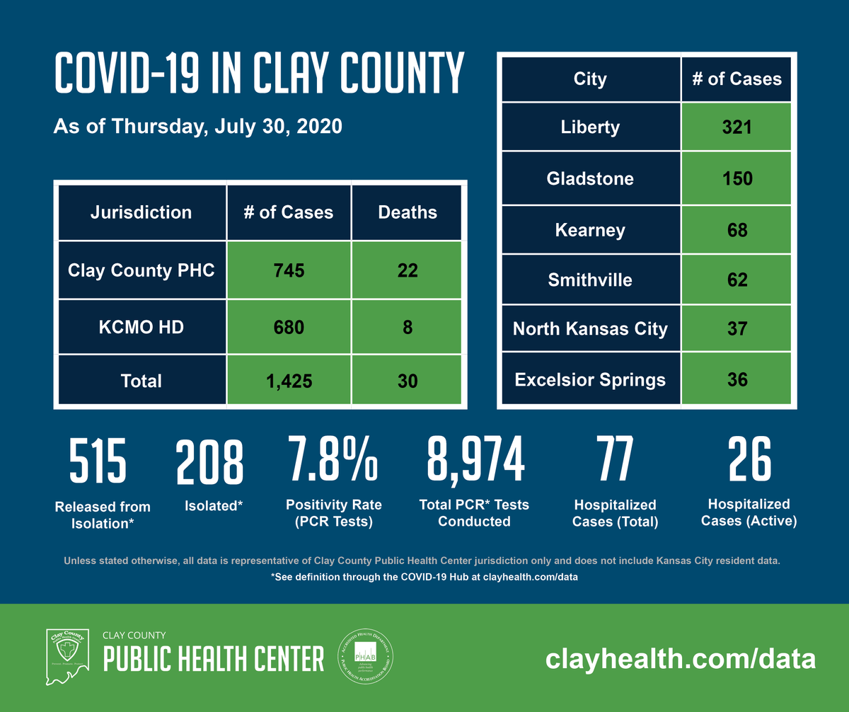 claymohealth's tweet photo. COVID-19 data from Thursday, July 30 - you can always find this information and more through the Clay County COVID-19 Hub at https://t.co/RIaMkT8IFA. https://t.co/cMJ08ZF3YK