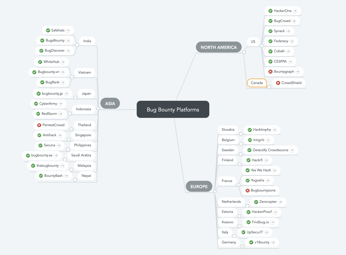 A MindMap of Bug Bounty Platforms for #SecurityResearchers

mindmeister.com/1577748697/bug…

Did I missed a platform? Let me know and I'll update it.