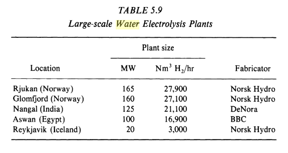 From 1920s-1970s, 100+ MW water electrolysers were built across world to meet demand for ammonia for fertiliser.Prerequisite: cheap power from hydro dams.All were dismantled as other power demand grew and fossil gas became available to make ammonia. https://books.google.de/books?id=bf3lBwAAQBAJ&lpg=PA121&dq=united%20states%20electrolyzers%20heavy%20water&pg=PA122#v=onepage&q&f=false