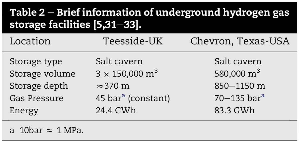 Hydrogen has been stored underground in salt caverns at petrochemical plants since the 1960s. Two large multi-GWh facilities operate in the UK and in Texas: https://doi.org/10.1016/j.ijhydene.2012.07.111 https://doi.org/10.1039/C8EE01157E