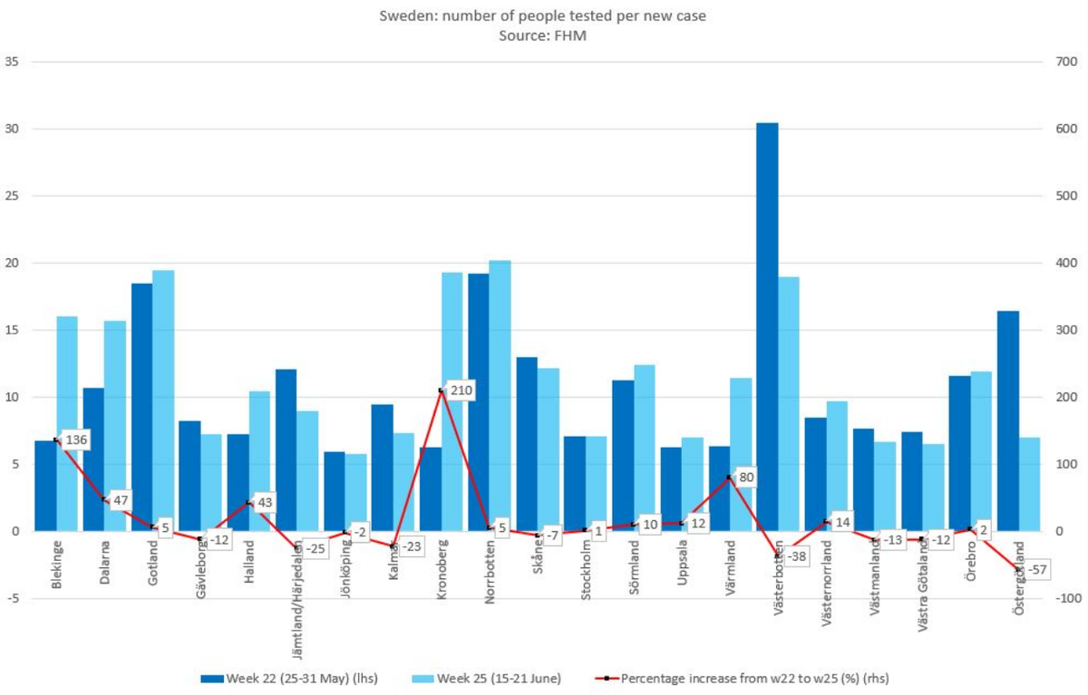 3. Implemented strategic testing.For suppression or mitigation one should test more in regions with the highest spread. If you want to hide the spread you test more in regions with low spread which gives better numbers - lower spread.6/
