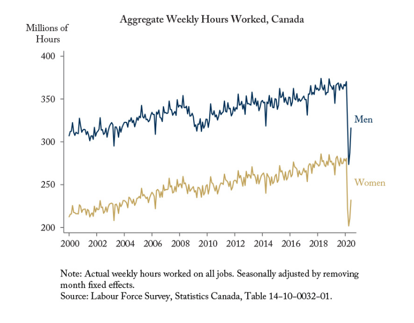 LMIC_CIMT's tweet photo. @CDHoweInstitute @tammyschirle @mikalskuterud found that, on average, Canadians worked more hours in June compared to April. However, women with young children are not returning to their pre-shutdown level of #hoursworked as quickly as men. https://t.co/XCInEuz0Gz https://t.co/tUCVWRt2Pw