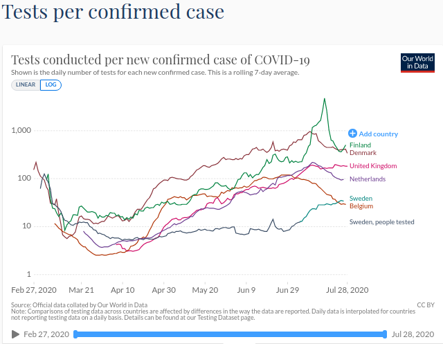  Chart showing that despite of decreasing tests in Sweden and probably increasing spread the new way of reporting from July 6 makes the chart look better, even if still one of the lowest testing rates per new confirmed case in the world.Source:  https://ourworldindata.org/coronavirus-testing4/