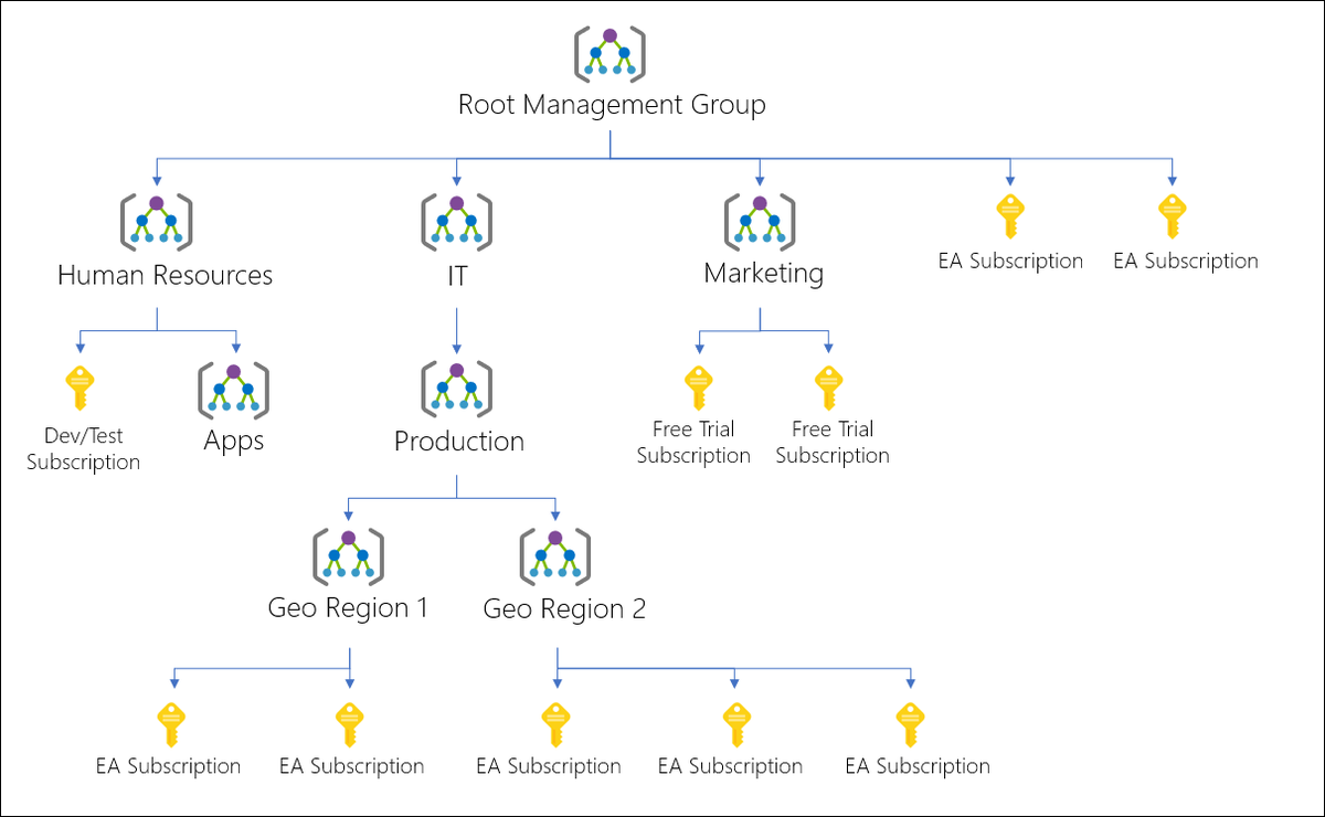 docsmsft's tweet image. Management groups form a resource hierarchy for Governance, Cost Management, and more.  Find out how to protect them with new hierarchy settings! Want more settings?  Let us know below!

msft.it/6014To15o

#FridayFundamentals
#AzureManagementGroups