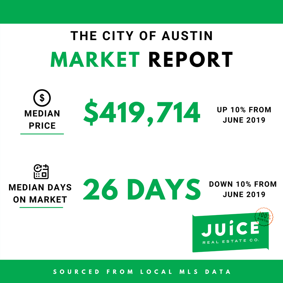 samueljarcher's tweet photo. Last month the median price of a house sold in Austin was $419,714. The average days it spent on the market on the market was 25.8 days. Compared with June 2019, that’s 9.9% more sales in 9.7% less time. https://t.co/1dFANmHOnC