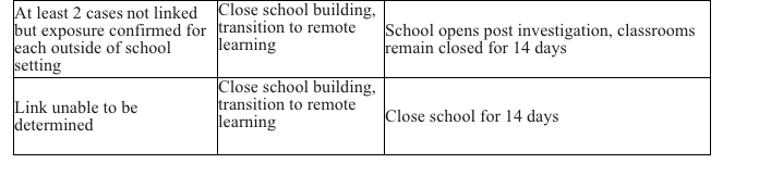 The city has said decisions to quarantine classrooms or close schools will be based on the facts of each investigation. Here's a breakdown of how they will act in different situations.