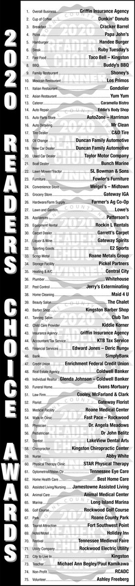 Roane County News (@roaneconews) on Twitter photo Congratulations to the Winners of this year's Reader's Choice Contest! Pick up a copy of today's Roane County news for the full rundown of winners and always remember to #ShopLocal
<a href="/RoaneSchoolsTN/">Roane County Schools</a>
<a href="/roanealliance/">The Roane Alliance</a>
@RoaneCoChamber
<a href="/RoaneSportsTN/">RoaneSports</a>
<a href="/YagerTweets/">Ken Yager</a>
<a href="/RepChuck/">Chuck Fleischmann</a> Congratulations to the Winners of this year's Reader's Choice Contest! Pick up a copy of today's Roane County news for the full rundown of winners and always remember to #ShopLocal
<a href="/RoaneSchoolsTN/">Roane County Schools</a>
<a href="/roanealliance/">The Roane Alliance</a>
@RoaneCoChamber
<a href="/RoaneSportsTN/">RoaneSports</a>
<a href="/YagerTweets/">Ken Yager</a>
<a href="/RepChuck/">Chuck Fleischmann</a>