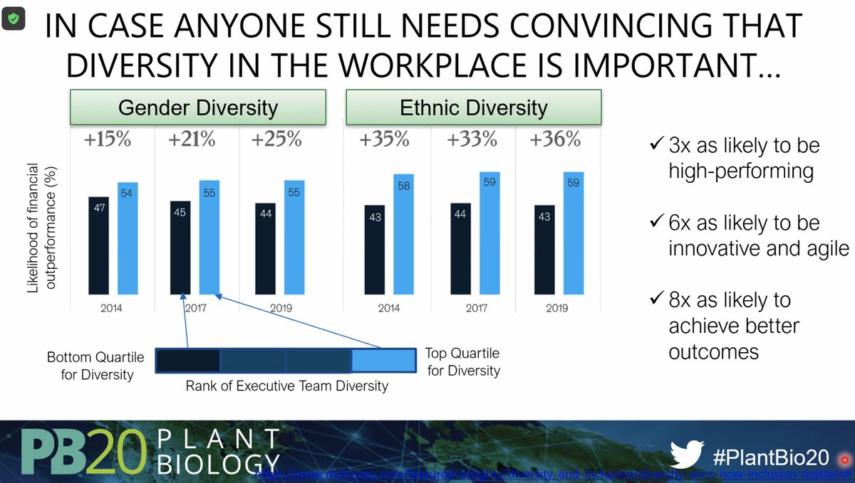 The data are clear: diversity is the right thing to do &amp; it achieves better outcomes #PB20