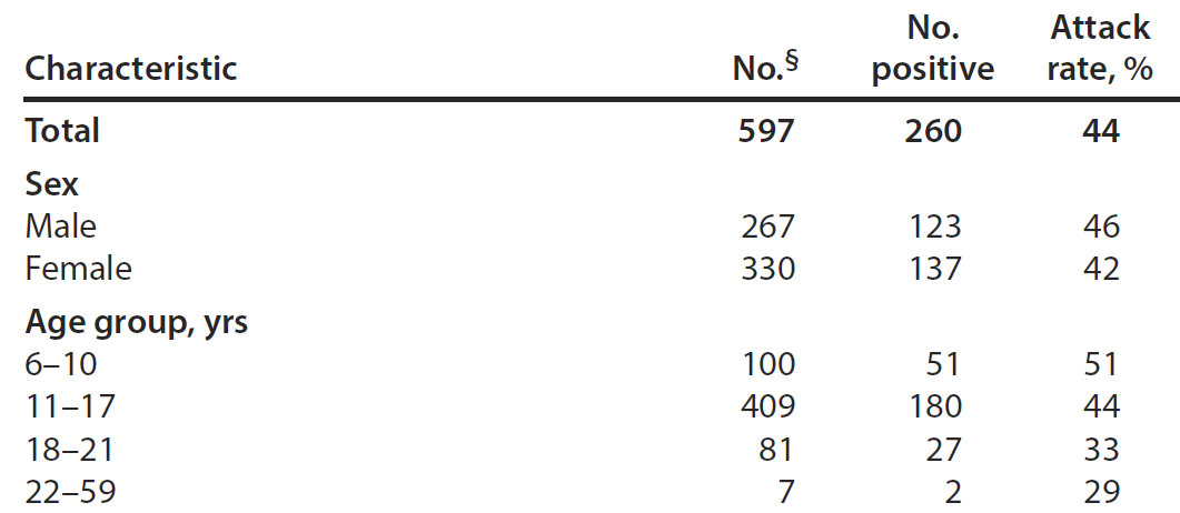 What can (& can't) we conclude?1st: Susceptibility. There have been v strong statements that 0-9 are ~50% as susceptible as 10-19 & adults ( https://twitter.com/DiseaseEcology/status/1286826597916401666 &  https://twitter.com/DiseaseEcology/status/1264958546367483914). This outbreak is at odds w/ that finding. Attack rate 0-9 >=11-17 (OR 1.16; 0.8-1.7).