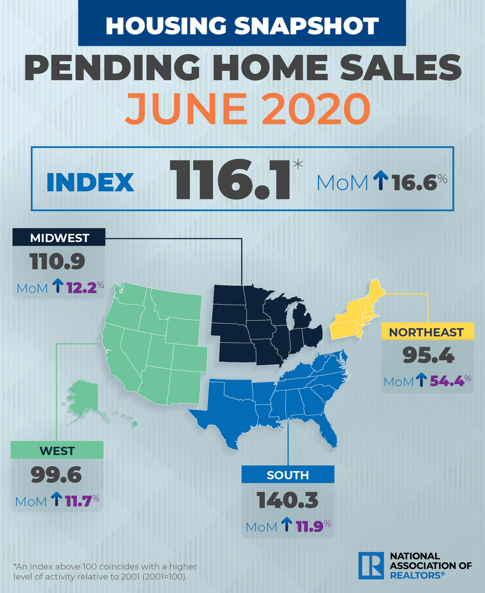 NAR_Research's tweet photo. In June 2020, pending home sales were up 16.6% month-over-month. https://t.co/hT5PJiMqks #NARPHS https://t.co/uE0LJ5JVhf