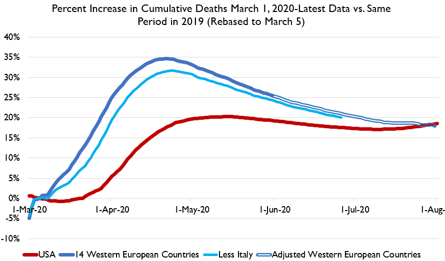 Anyways, you may wonder how the US compares to peer countries!Here's all deaths in the US and 14 European from the start of the pandemic to now, versus deaths in the same period in 2019. The US and western Europe have had approximately identical mortality spikes in total.