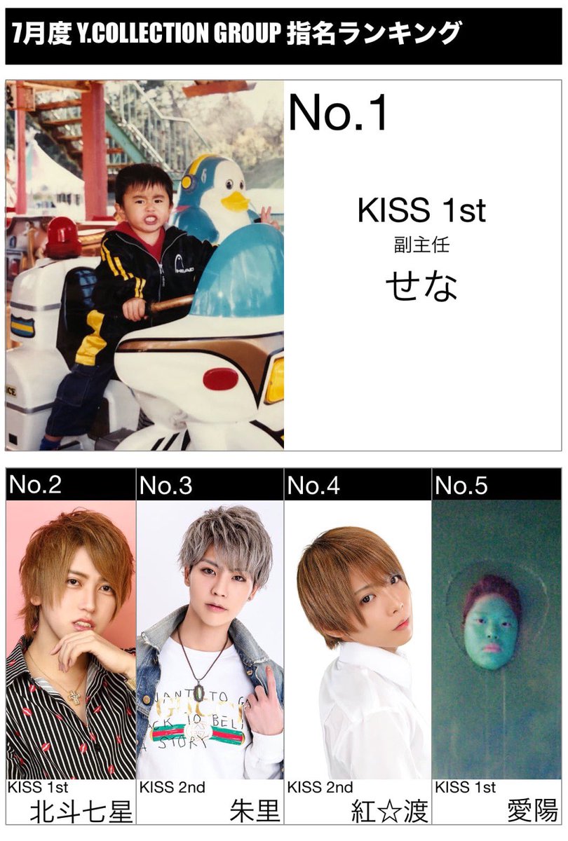toufu30001's tweet photo. Y.collction group
7月度 Ｎｏ．

今月は昇格者3名

Kiss2部

渡 副主任

朱里副主任

Kiss本店
七星取締役 https://t.co/cGPP9kW0mE