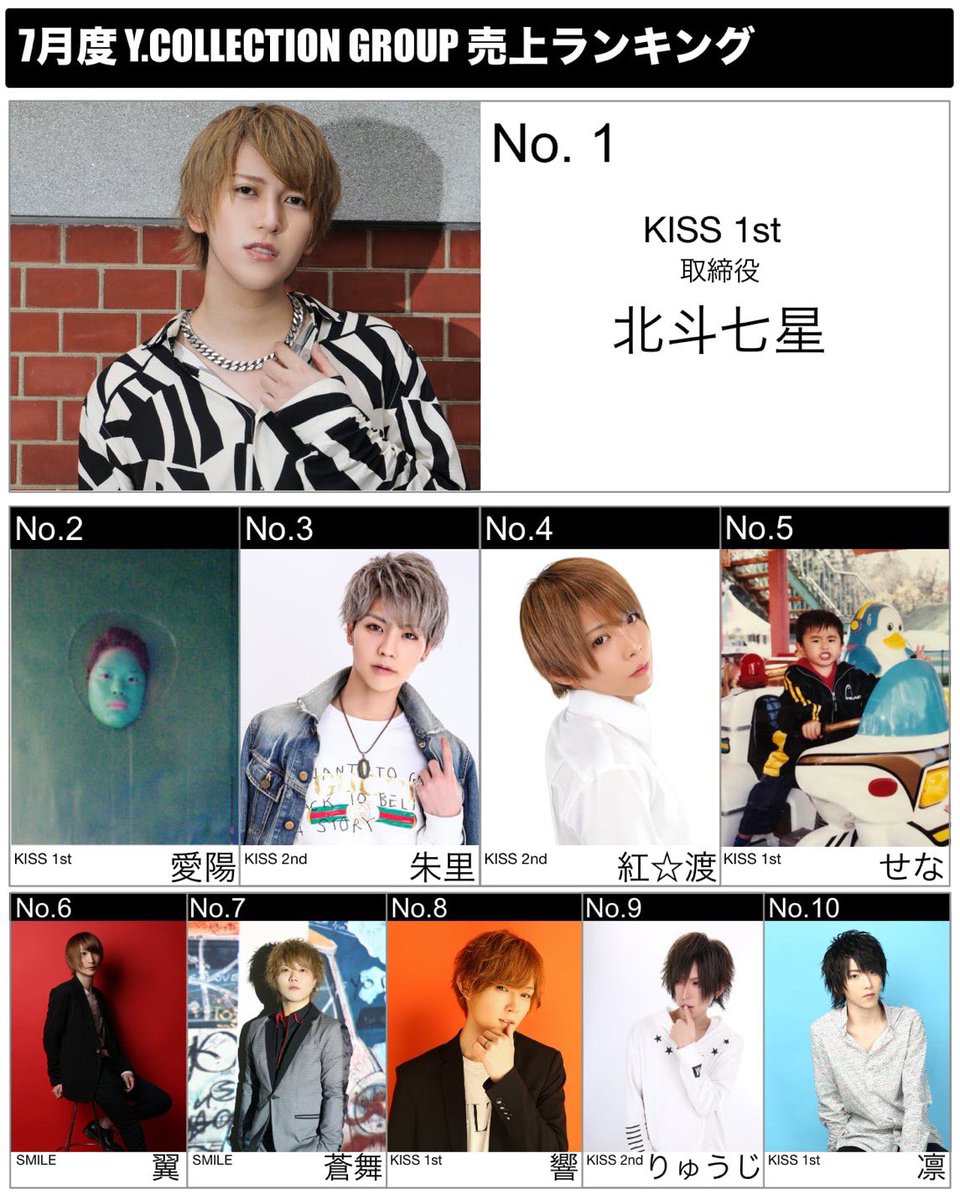 toufu30001's tweet photo. Y.collction group
7月度 Ｎｏ．

今月は昇格者3名

Kiss2部

渡 副主任

朱里副主任

Kiss本店
七星取締役 https://t.co/cGPP9kW0mE