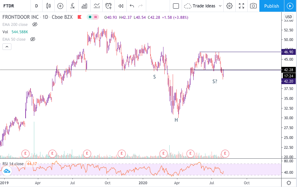 To conclude this analysis let's take a look at the price action on  $FTDR's chart.I was looking for a break of the sideways range it was in, however it has decided to break to the downside.There is still potential for a longer-term inverse head & shoulders.18/x