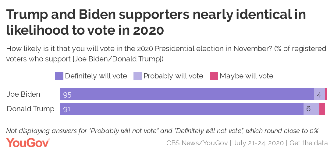 Same pattern - no significant gap - when looking at the "likelihood of voting" question asked by the YouGov/ @CBSNewsPoll battleground tracker 5/