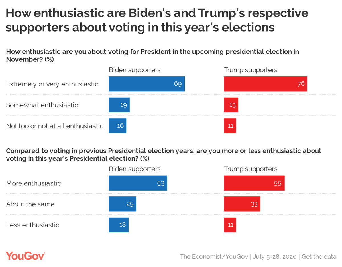 However...that gap narrows to single digits when the "enthusiasm" question is about the *election* rather than the *candidates* 3/