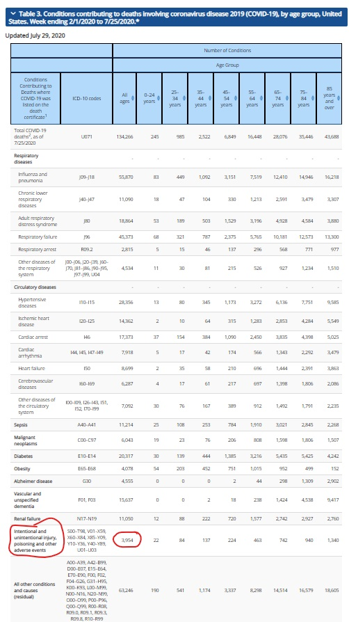 Andrew Bostom Md Ms Update Thru 7 29 Cdc Has Now Tallied 4000 C19 Deaths Among Those With Intentional Unintentional Injury Poisoning Etc T Co 9utcod8fo0 T Co Ilujl0uqzb