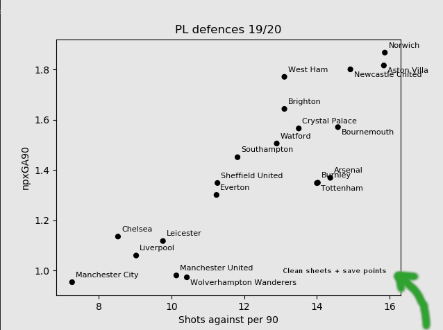 The ideal defence would concede lots of low probability shots every 90 minutes; thus maintaining a low xGA sum. This would allow both clean sheet points *and* save points. The described "ideal defence" would be bottom right in this plot. ...