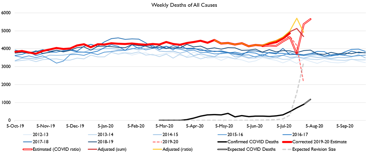 Let's do states!Here's Texas. Deaths high and rising. However, if official case counts and estimated R values are to be believed, then Texas' deaths should begin to come down next week.