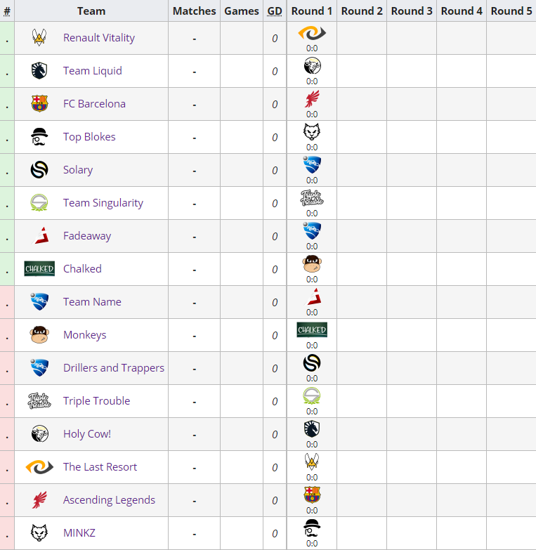 LiquipediaRL's tweet photo. Groups for Stage 1 and the Round 1 matchups for Group A in the first @RLEsports #RLCSX European Regional are now available!

📄https://t.co/QfZBayzI3D https://t.co/UJFEo81H9S