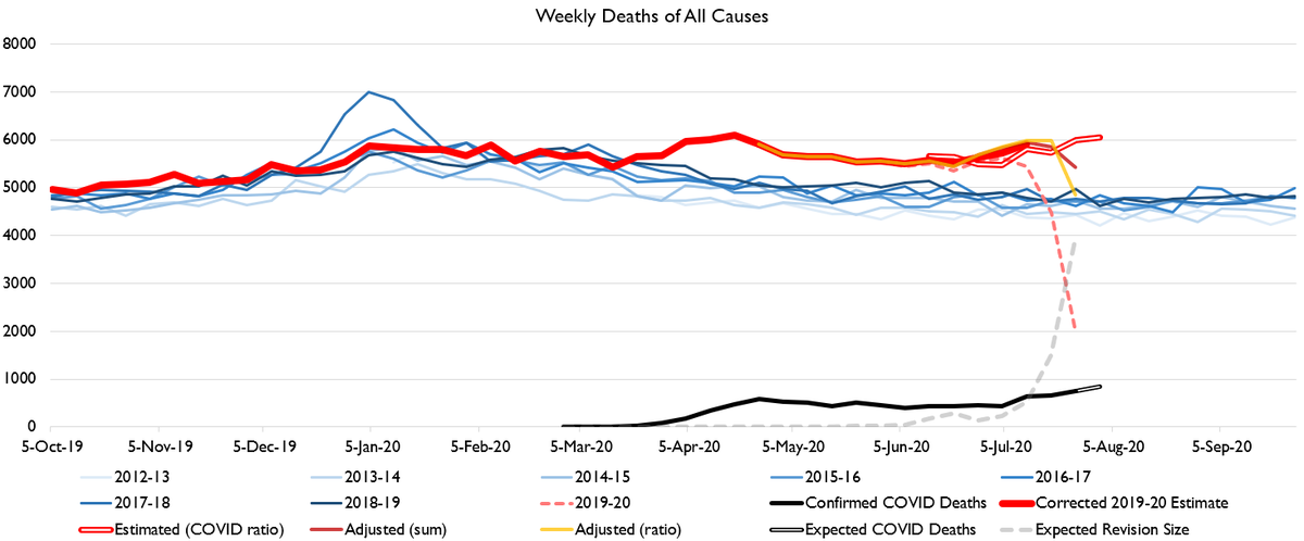 Here's California. Deaths definitely elevated but not seeing the huge spike like FL and TX.