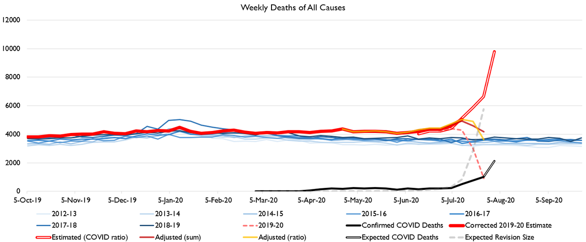 Oh I'm a total doofus.That's Florida, not Texas.HERE'S Texas. It's bad. But, again, estimated R values have fallen below 1, so deaths should peak soon.
