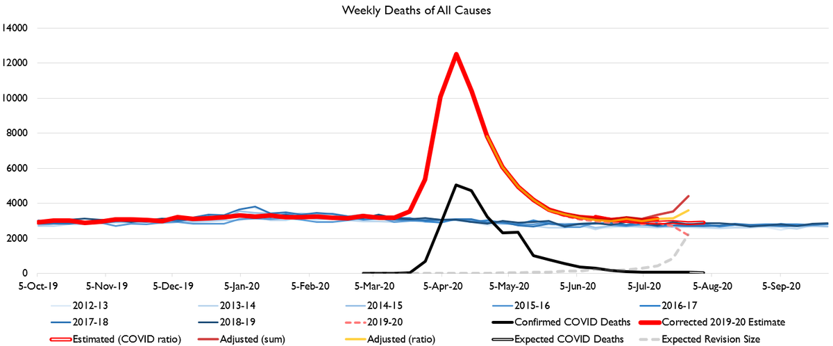 Of course, New York is hard to beat. But deaths in New York have mostly returned to normal now, though there remains potential for a recurrence.