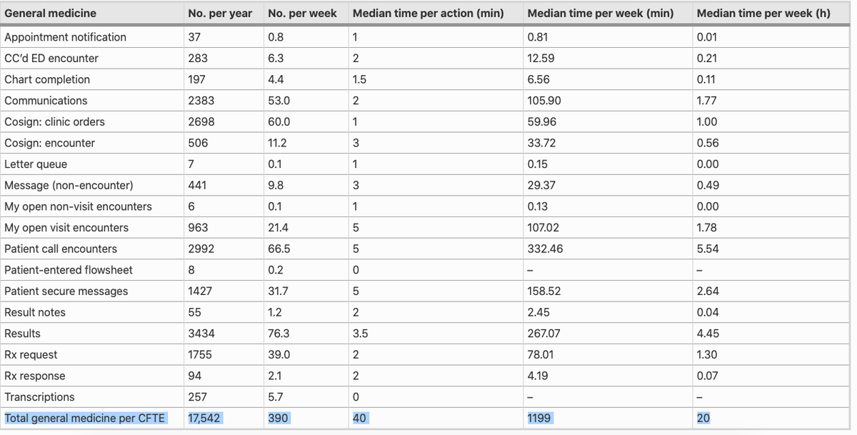 ShreyaTrivediMD's tweet photo. "A full-time primary care faculty had a total of 390 #inbasket tasks per week ... reported median ~20hrs/week on these tasks"

"Clearly the current allocated 32 h of clinic time &amp; 8 h  of admin time are NOT enough to maintain our current practice." https://t.co/6XZSlz2vD8