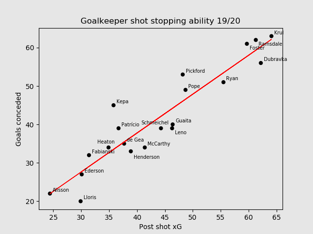 On a more individual note, one of the best ways to study shot stopping ability from a GK is to compare post-shot xG (psxG) with actual goals conceded.In this plot, a goalkeeper's shot stopping ability for the 19/20 season was above average if they are beneath the red line.