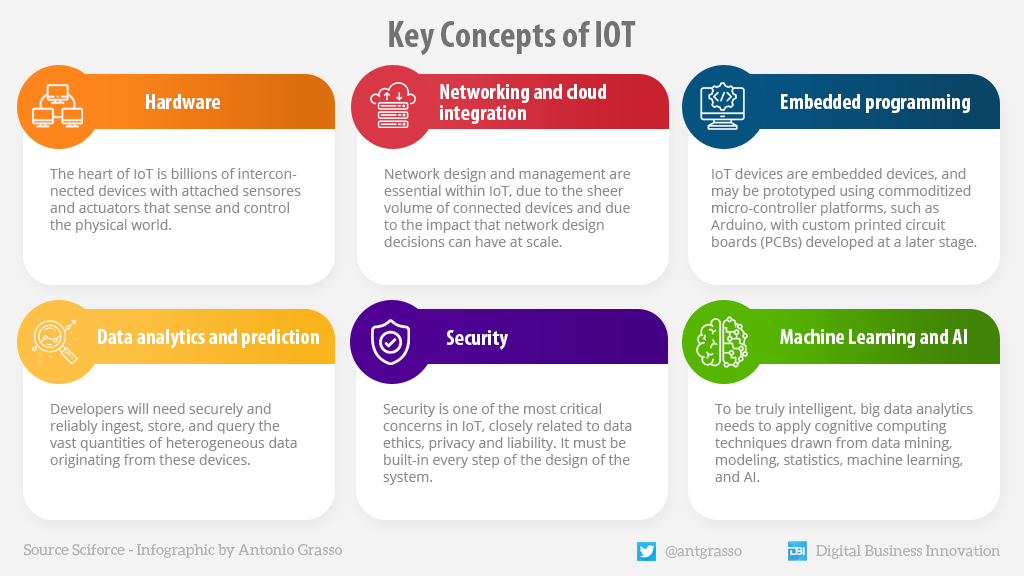 antgrasso's tweet photo. The Internet of Things enables citizens, businesses, and governments to interact remotely and at scale with a host of objects. Here are some key concepts.

#Infographic by @antgrasso @LindaGrass0 via @antgrasso_IT #IoT #IIoT #DigitalTransformation https://t.co/dKjLpO5zFR