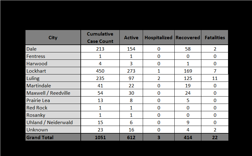 CCTXOEM's tweet photo. COVID-19 Weekly Update (July 25 -July 31):

As of Friday, July 31 at 3 pm, Caldwell County has 1051 confirmed cases of COVID-19, 615 active (3 hospitalized), 414 recovered, 22 fatalities. There were 90 new cases &amp; 15 fatalities reported this week. https://t.co/Hq5cpkGgkO