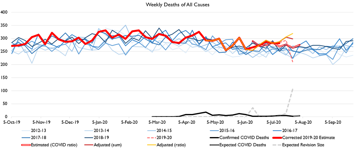 If lockdowns kill, why aren't deaths spiking in Maine, which had a lockdown?Maybe because there aren't many COVID infections in Maine and the excess deaths really are COVID deaths.