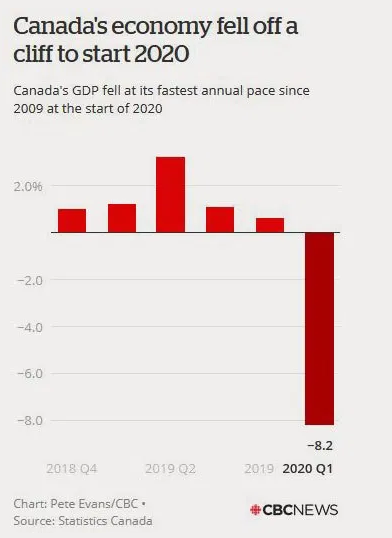Navigating the current state of Canada's  #economyThe economic shutdown prompted by the virus has pushed the country into a recession. 2020 Q1 GDP fell 2% quarter over quarter.You may have seen charts like this which can be misleading. The bars represent annualized rates (1/7)