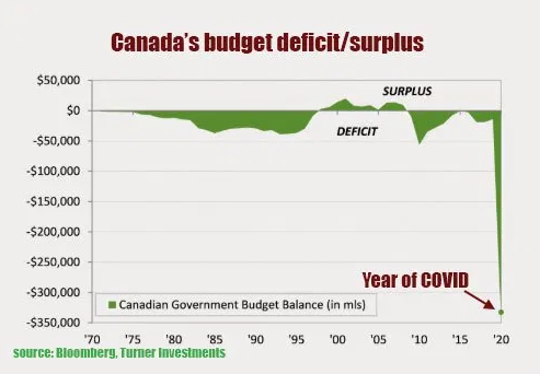 To combat the  #recession our policies makers are running a huge deficit and printed an unprecedented amount of  $CAD. The  @bankofcanada can create as much currency as it wants. But it can’t create real wealth - which comes from savings, investment, & productivity. (2/7)